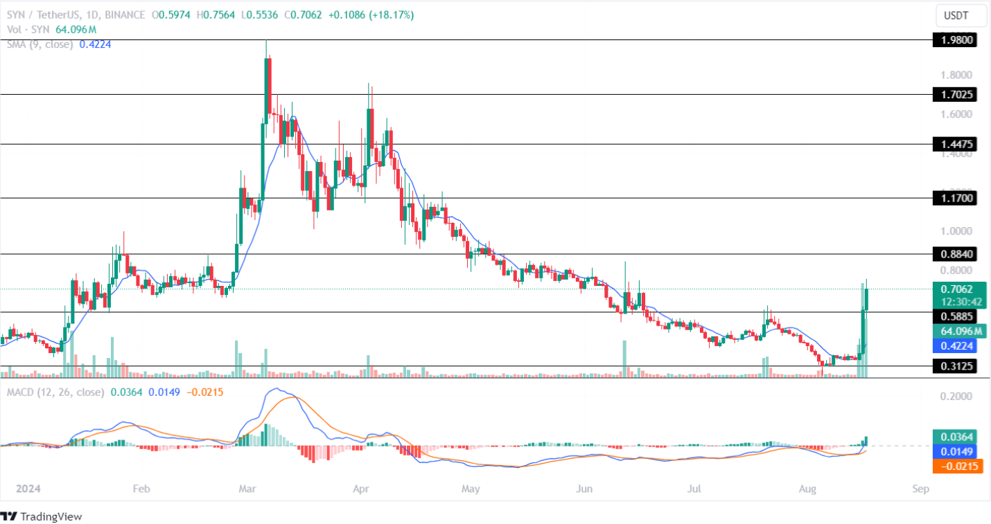 Необходимо покупать токены на основе Ethereum в 2024 году!