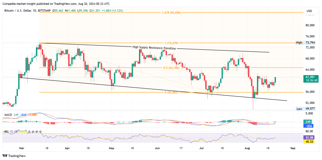 BTC Price Analysis