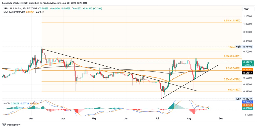 Достигнет ли цена XRP $1 в следующем месяце, вырастя на 65%?