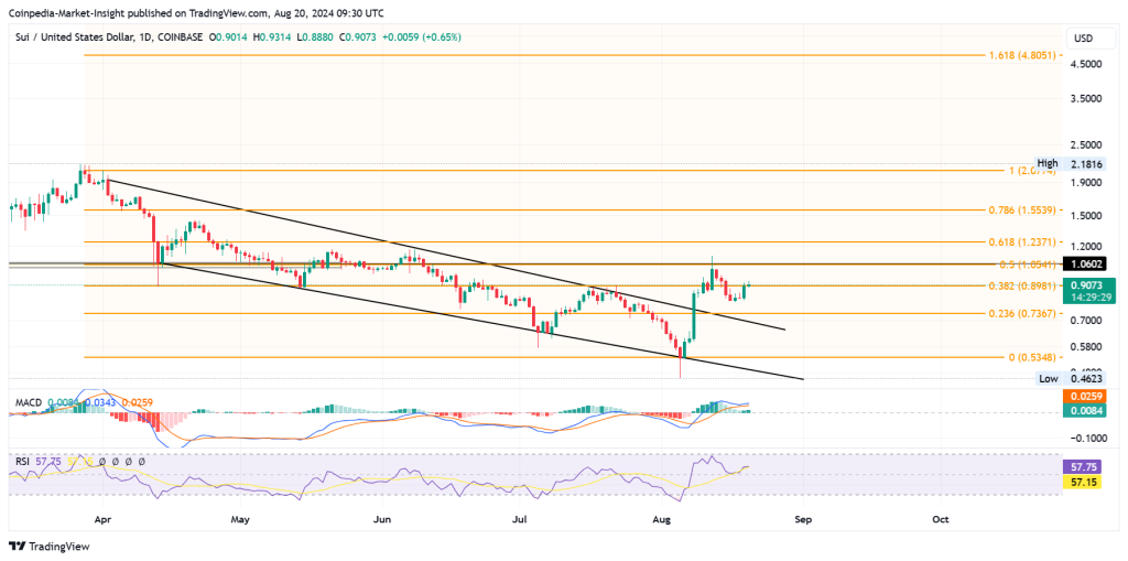 Với bước đột phá, giá SUI đặt mục tiêu tăng 100% để đạt 2 USD!