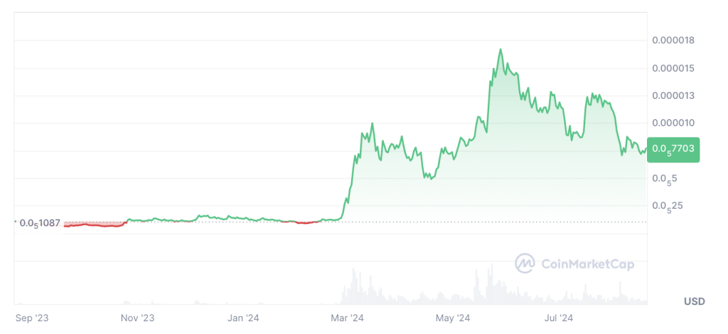 coin-market-cap-price-chart