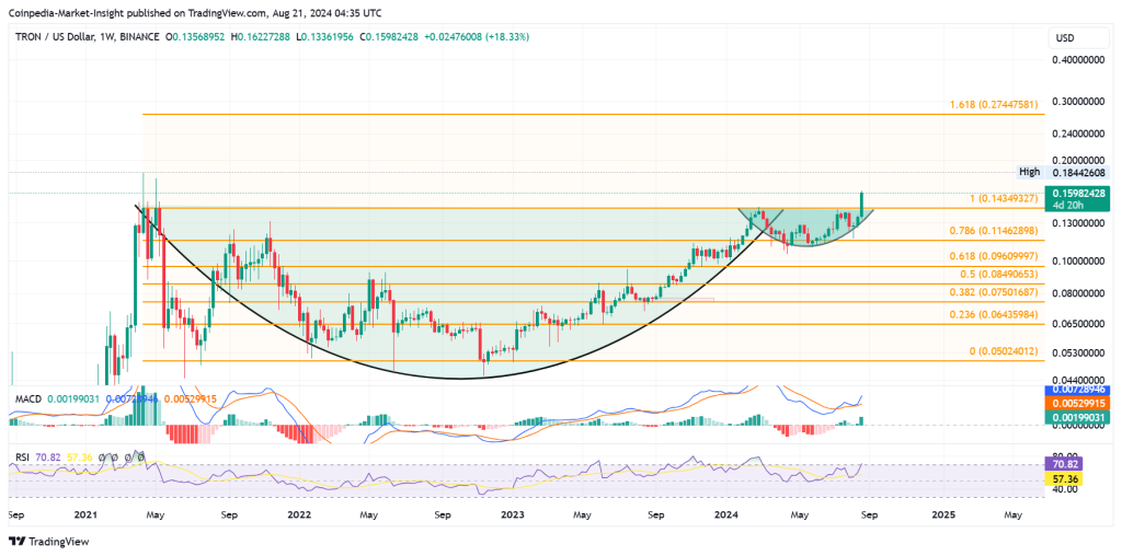 ราคา TRX กระโดดขึ้น 12% ในชั่วข้ามคืน เหลือเพียง $0.27 ถัดไป!