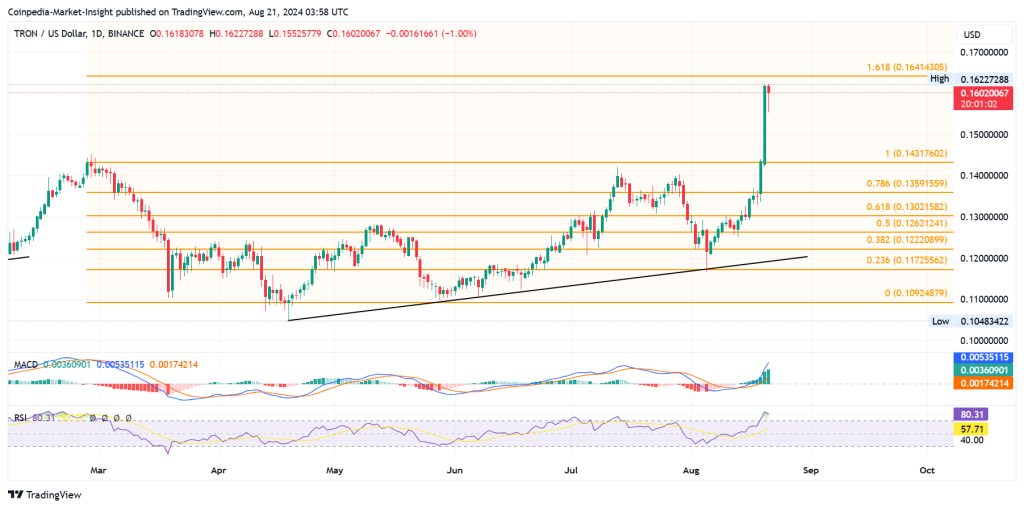 Giá TRX tăng 12% chỉ sau một đêm, nhắm tới 0,27 đô la tiếp theo!