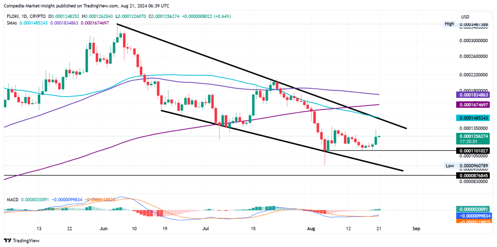 Meme Coins BRETT, FLOKI, SHIB sẵn sàng tăng giá bất chấp sự chậm lại của Bitcoin!