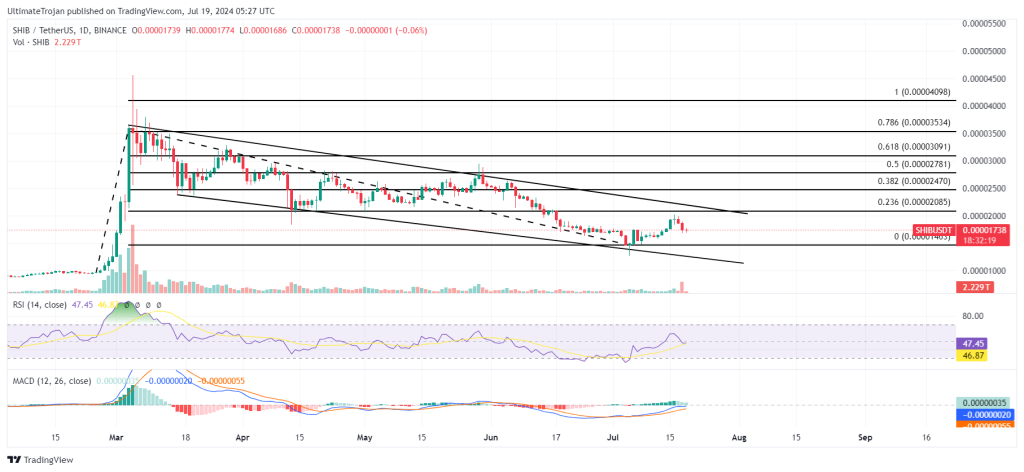 SHIB Price Analysis 21-aug-2024