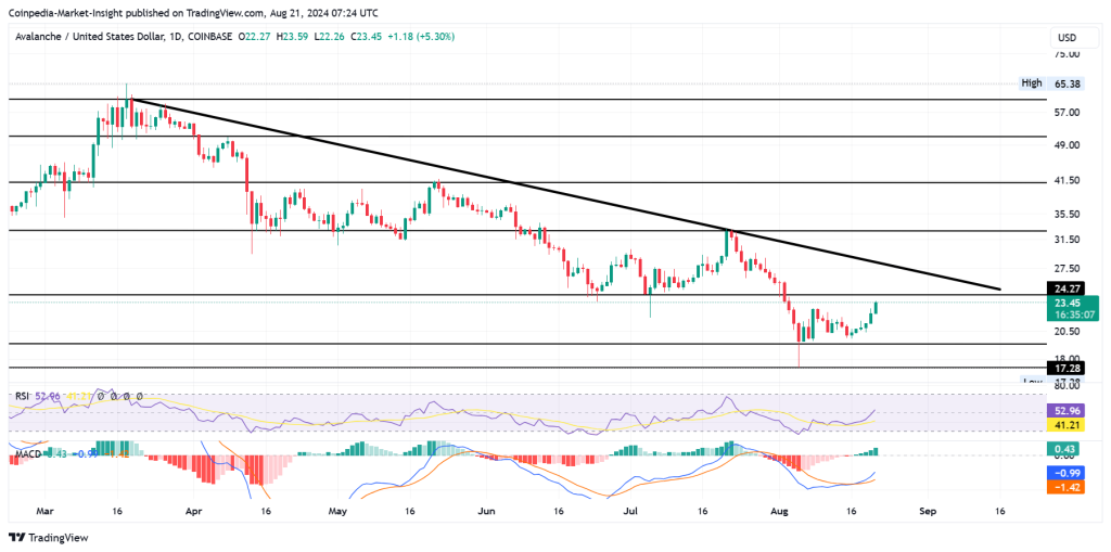 Avalanche Price Analysis 21 aug 2024