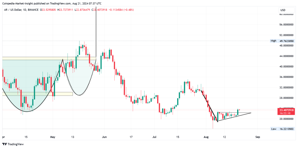 Altcoins อันดับต้น ๆ ที่น่าซื้อในช่วงฝ่าวงล้อมนี้