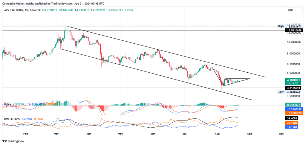 AXS Price Analysis 21-aug-2024