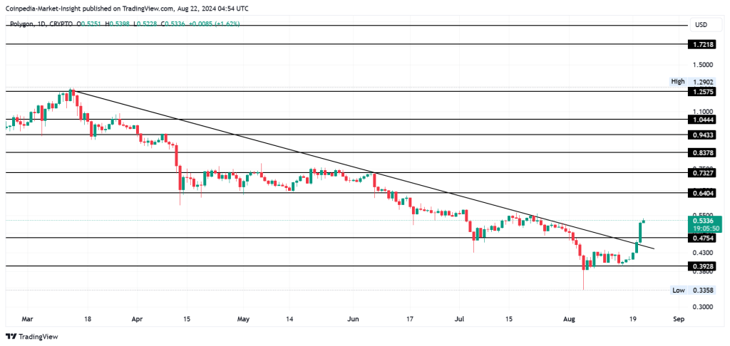 Giá MATIC hướng tới 1 USD khi mã POL đa giác mới được niêm yết trên Coinbase