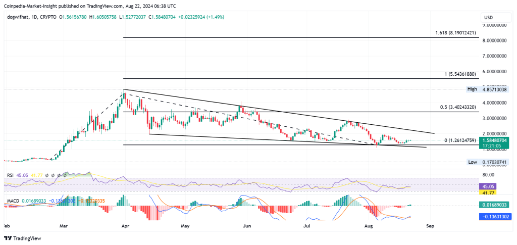 WIF Price Analysis 22-aug-2024