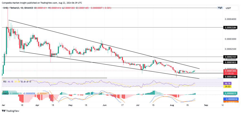 SHIB Price Analysis 22 Aug2024.