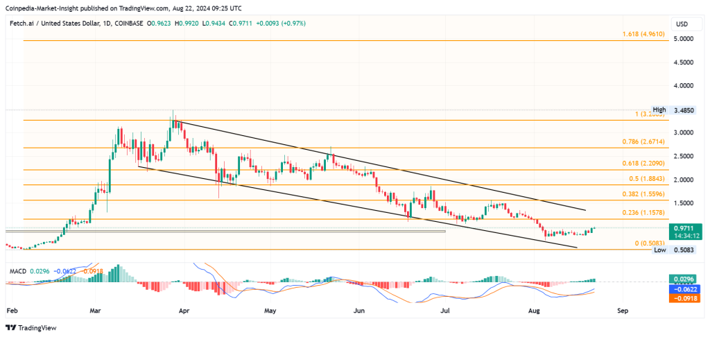 FET Price Analysis 22 aug 2024