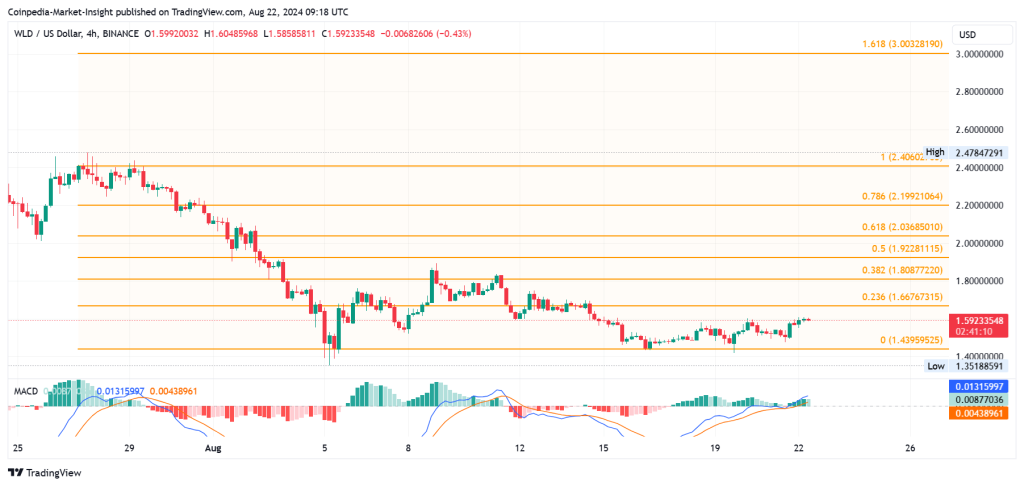 WLD Price Analysis 22 Aug 2024