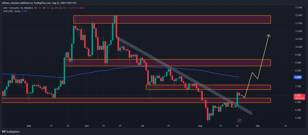 Прогноз цен UniSwap: Whale добавляет UNI на 10,4 миллиона долларов