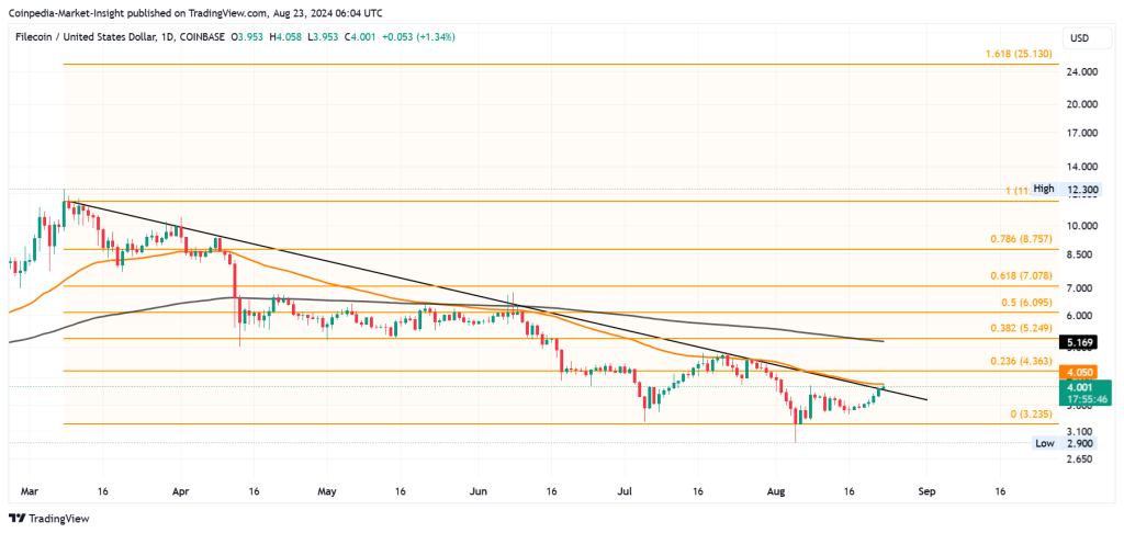 Filecoin price analysis 23 aug 2024