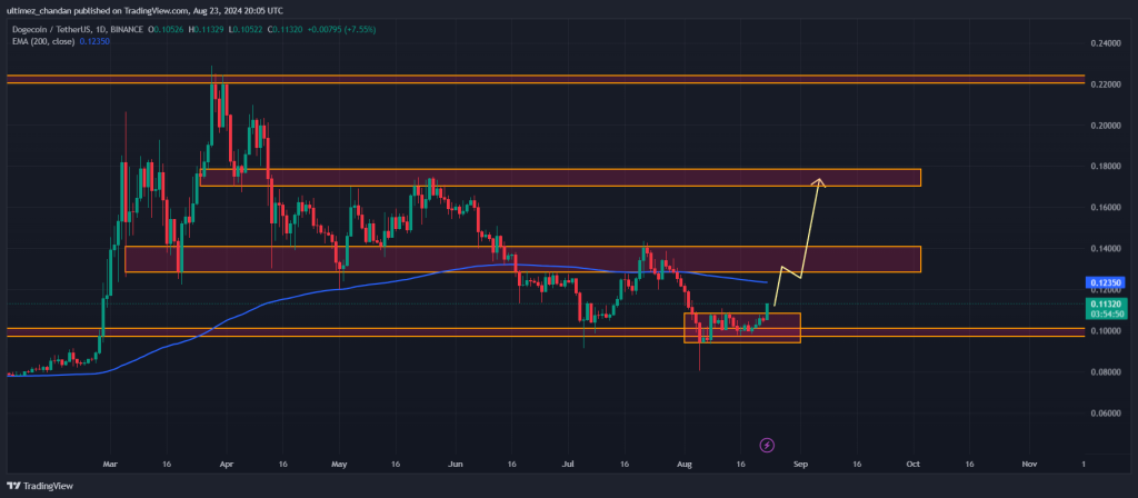 Đột phá tăng giá! Dự đoán giá Dogecoin vào tháng 8 năm 2024