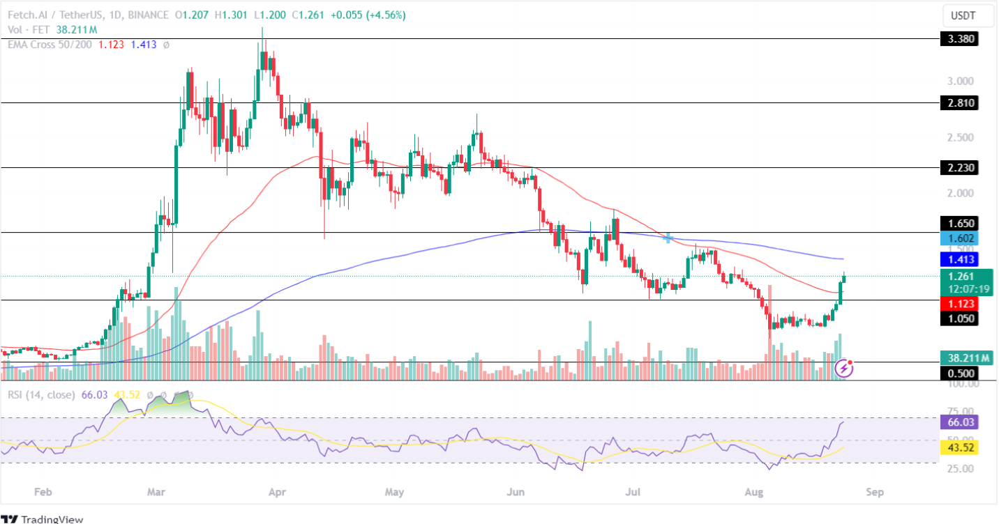 Altcoins อันดับต้น ๆ ที่จะสะสมในสัปดาห์ที่จะมาถึง!