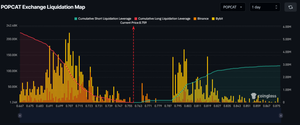 Giá POPCAT kiểm tra lại mức đột phá, Bull Run sắp tới?