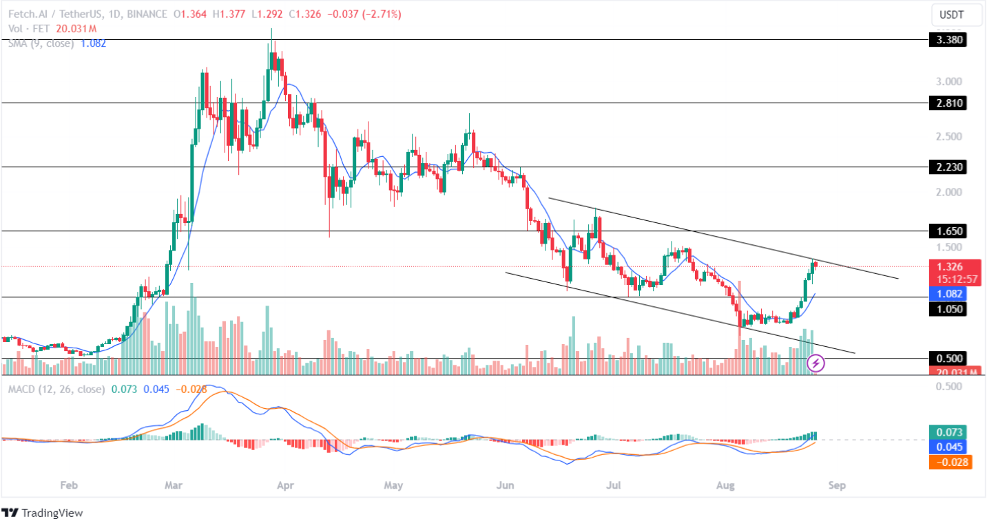 FET price analysis 26th aug 2024