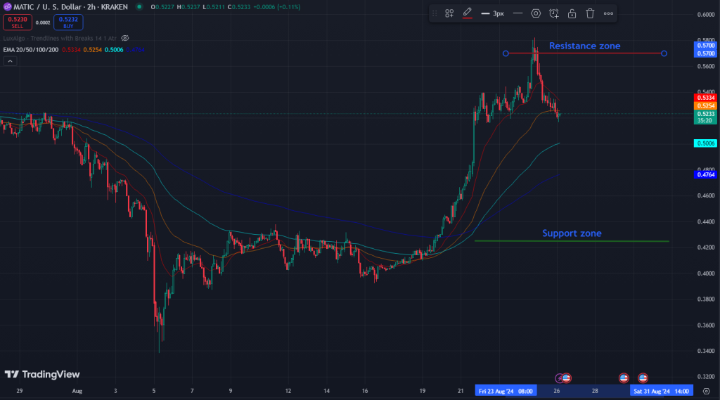 matic-us-chart