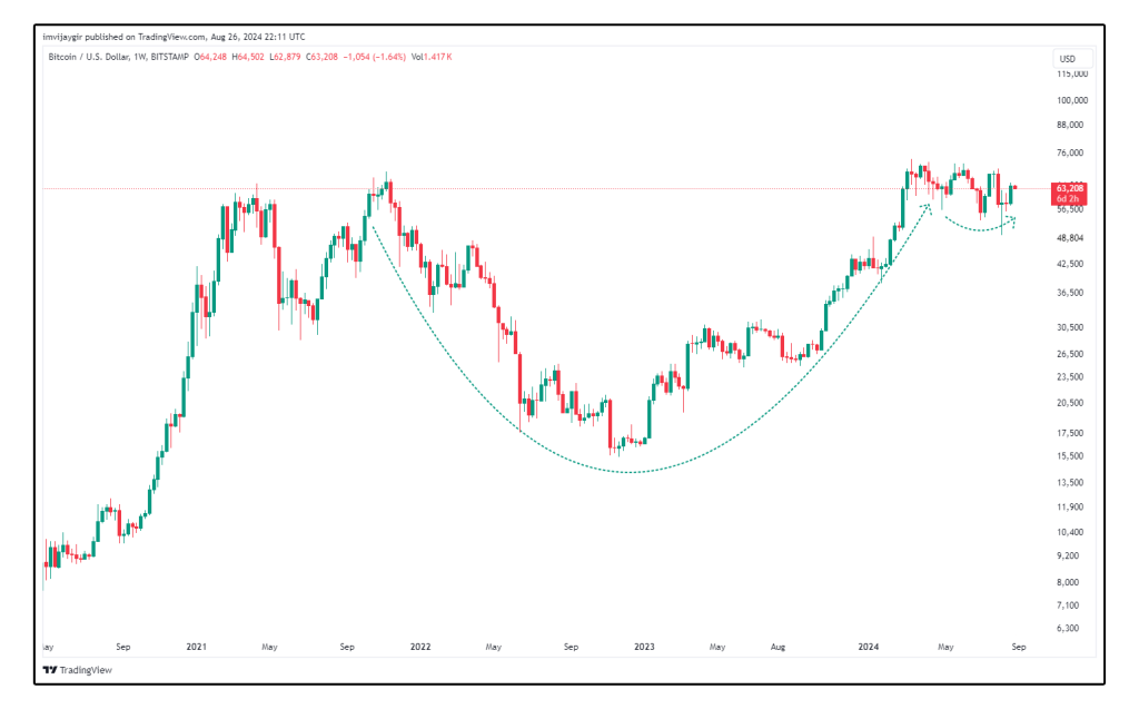 cup and handle pattern in weekly bitcoin chart