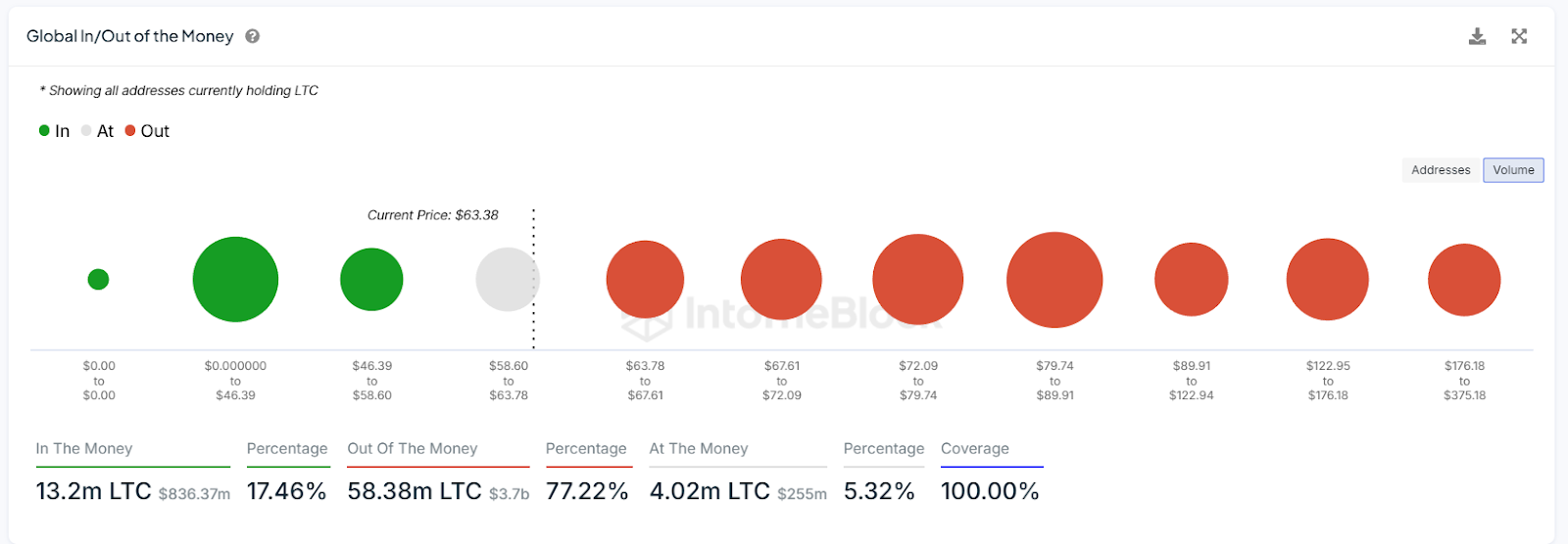 เหตุผลหลักว่าทำไม Litecoin ยังสามารถเข้าถึง $100 ในปี 2024!