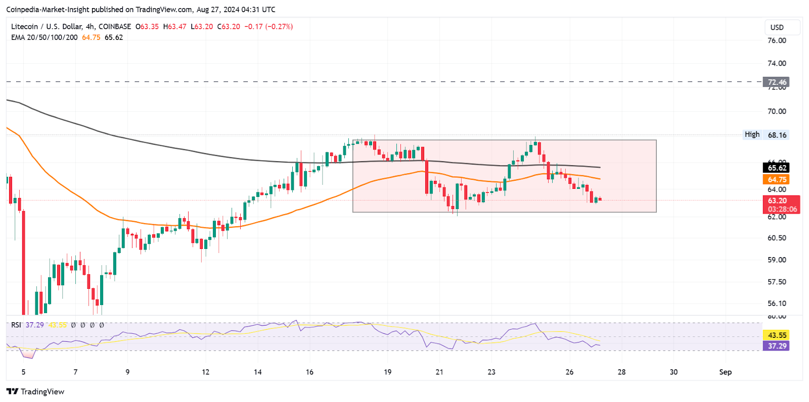 Litecoin price analysis 27th aug 2024, 4H