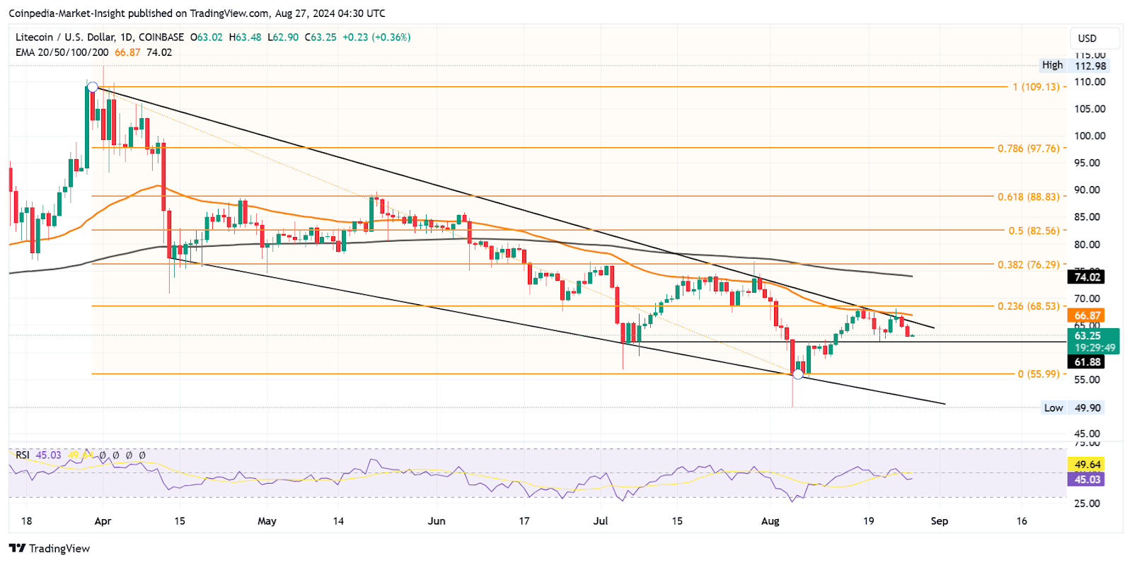 Principais razões pelas quais o Litecoin ainda pode chegar a US$ 100 em 2024!