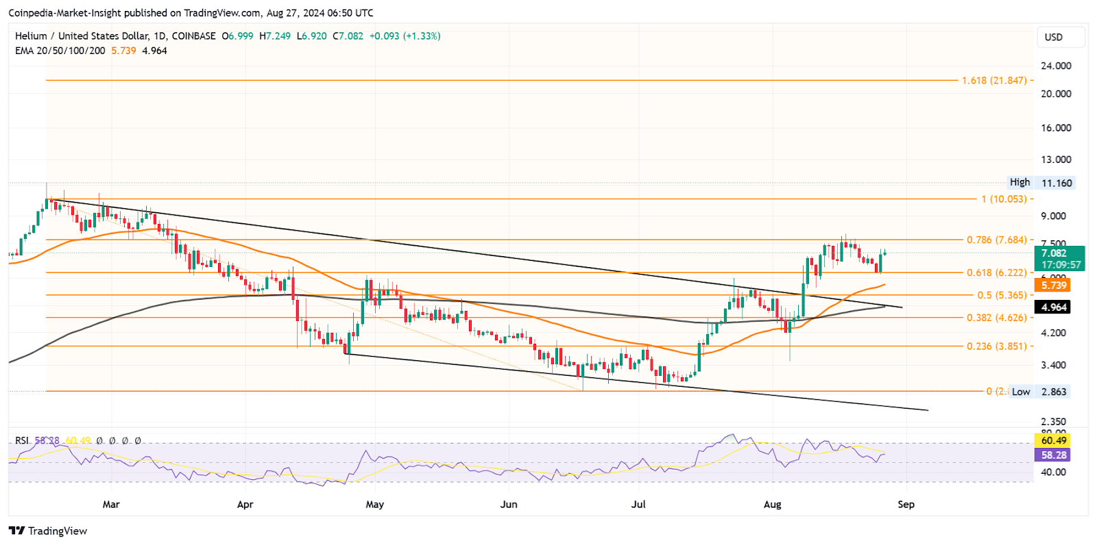 Helium Price Analysis 27th Aug 2024