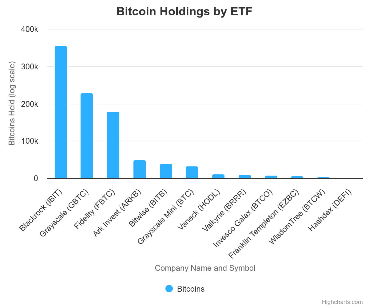 Lượng Bitcoin Holdings của Blackrock đạt mức cao mới: Đây có phải là chỉ báo tăng giá cho BTC không?