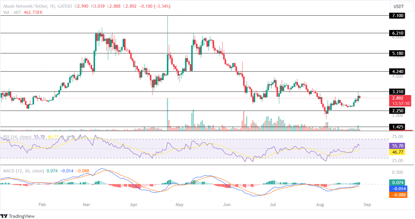 AKT Price Analysis, August 27, 2024