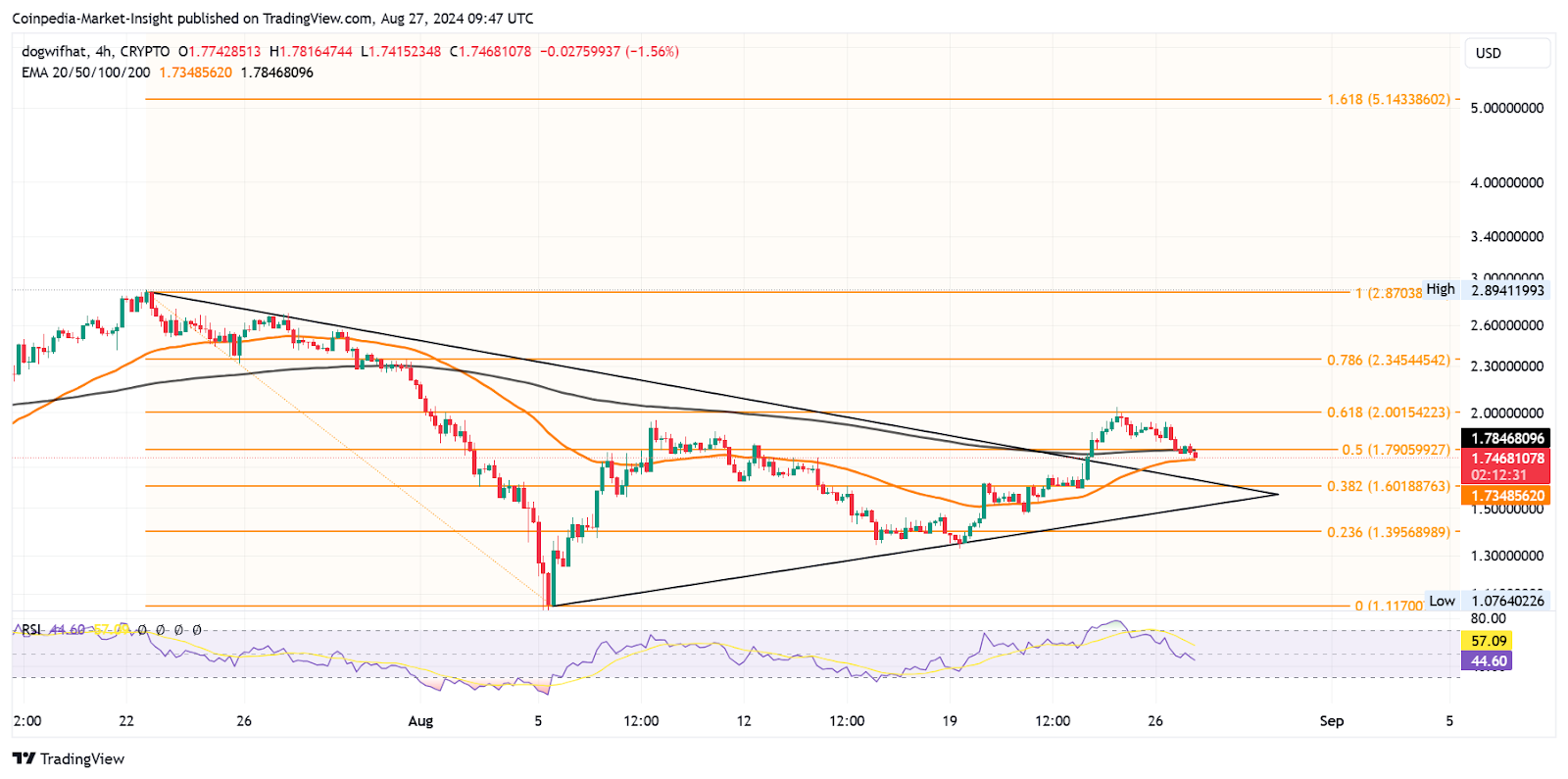 Whale Alert – WIF ราคาขึ้นสำหรับการสวิง 60%?