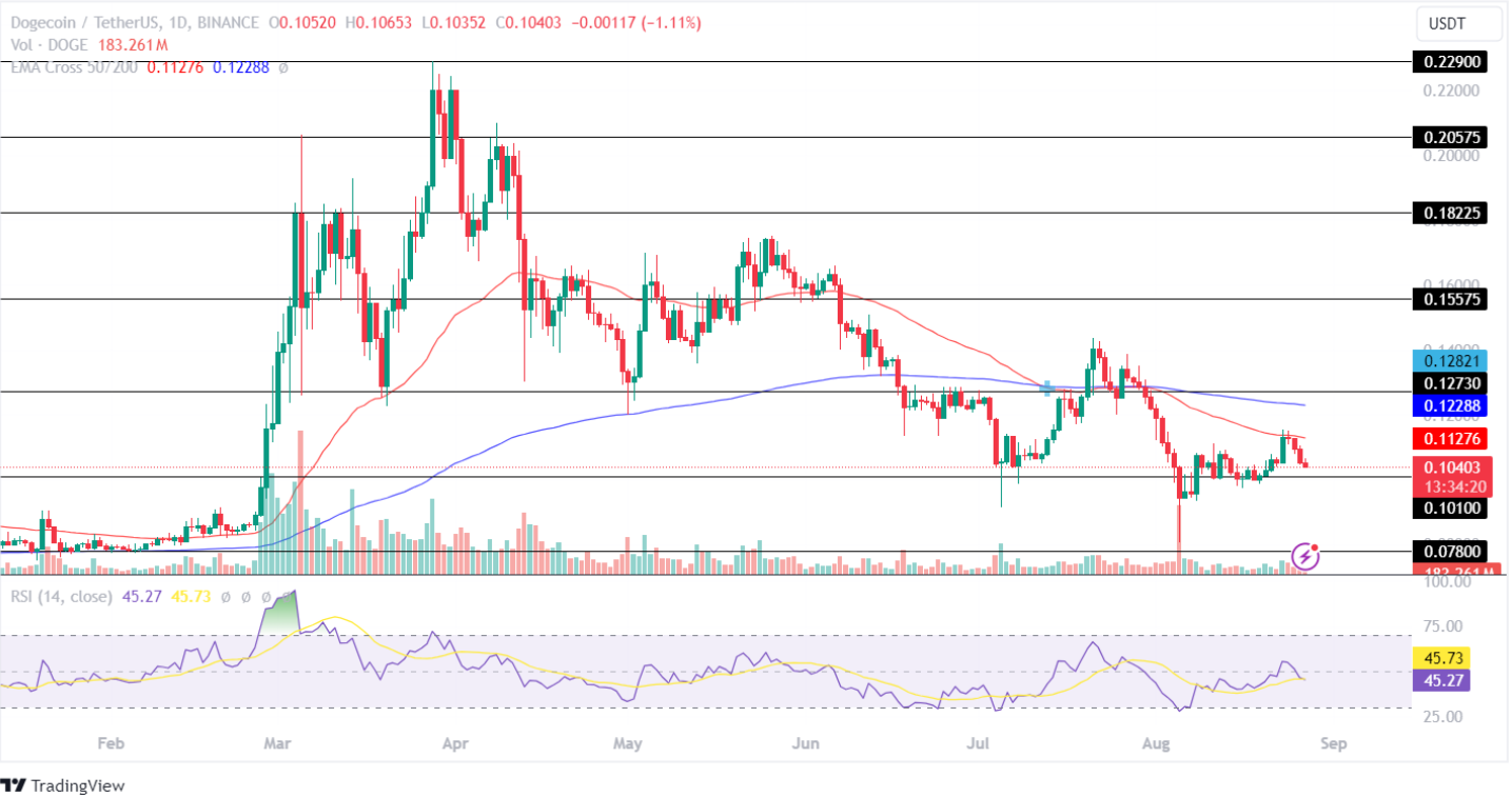 Является ли это решающим моментом для удержания DOGE и SHIB, поскольку медвежьи угрозы усиливаются?