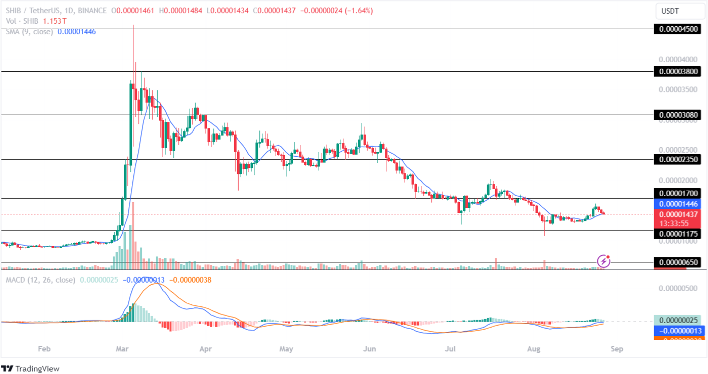 Shib price analysis 27th aug 2024