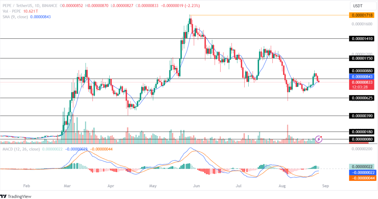 Ethereum Memecoin lao dốc! Floki và Pepe sẽ phục hồi trong tuần này?