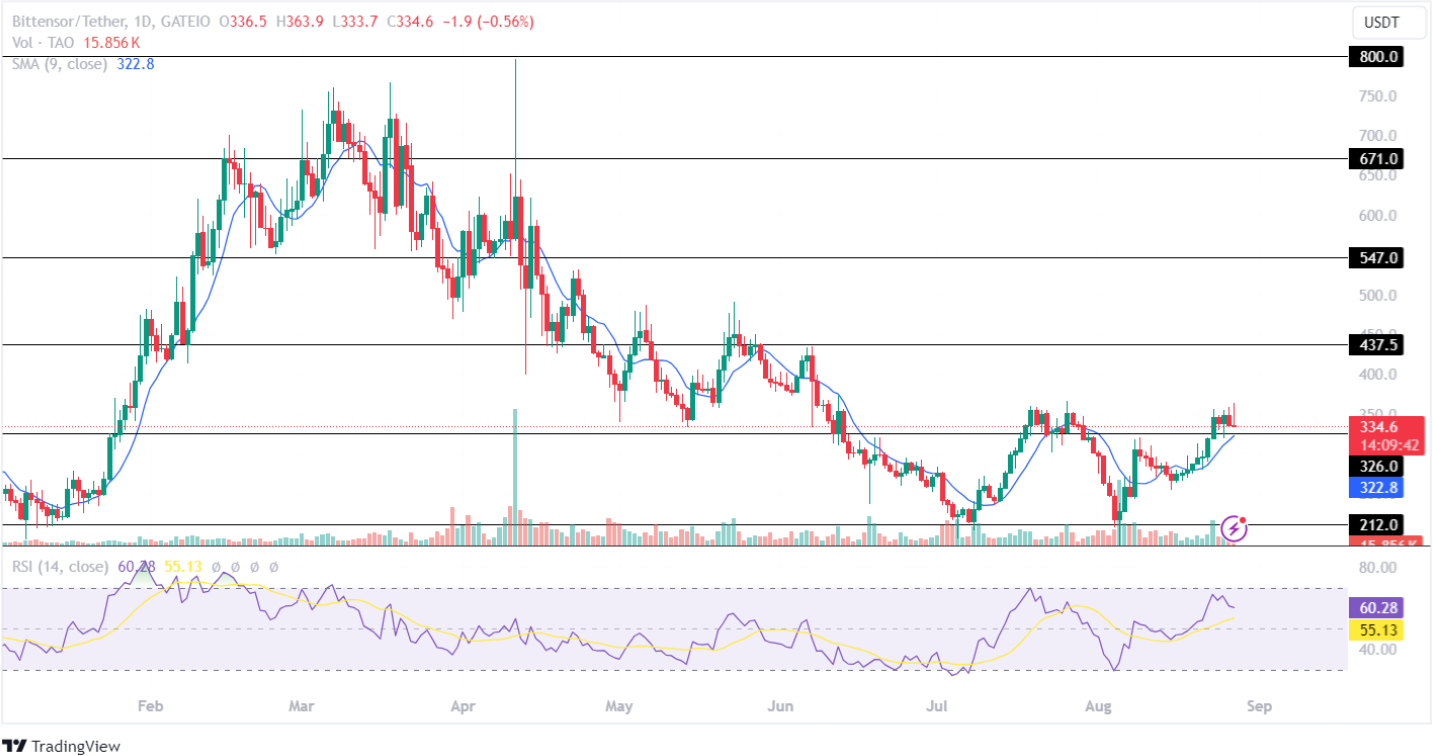 TAO Price Targets for 27th Aug 2024