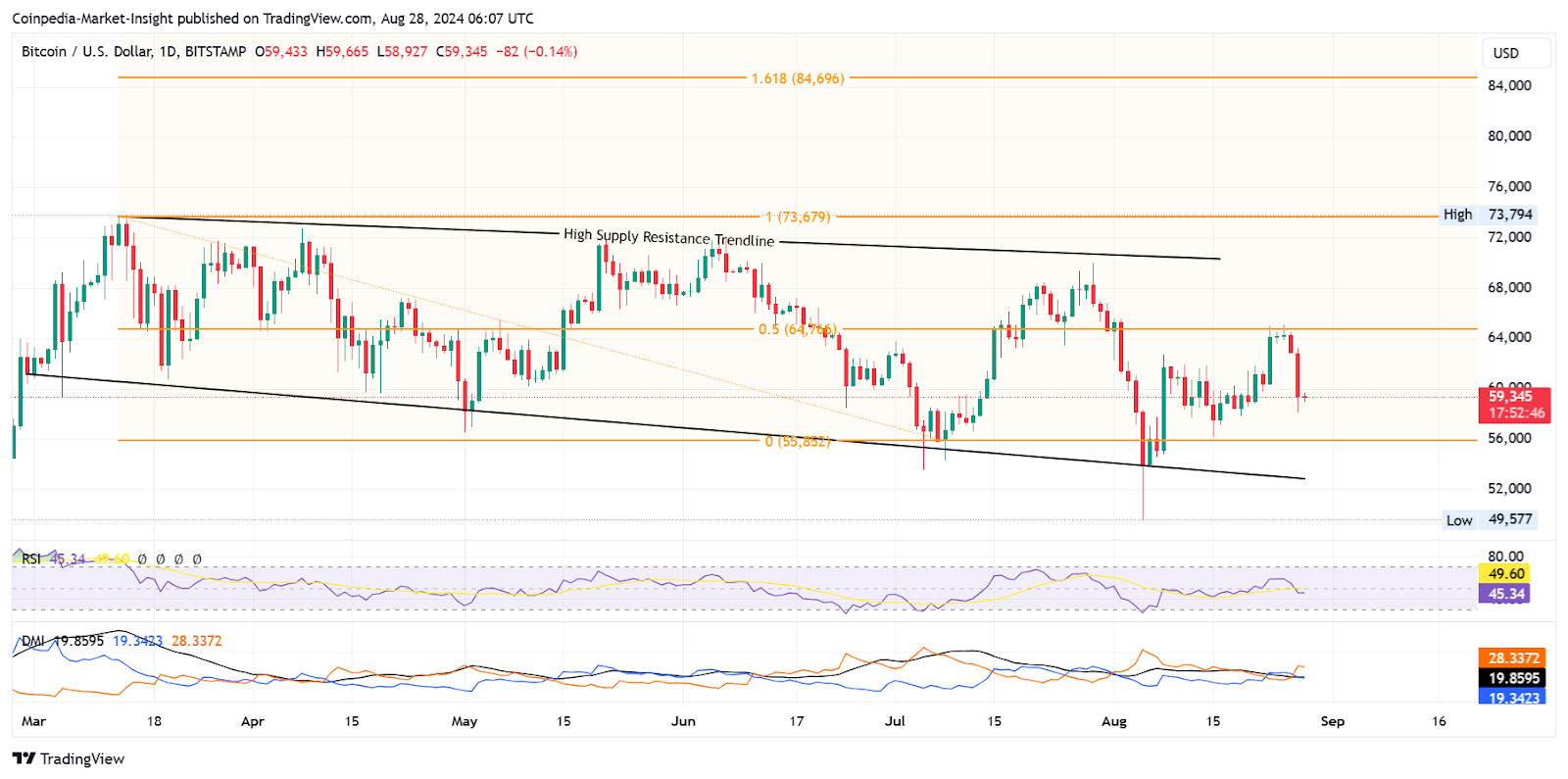 BTC Price 28 aug 2024