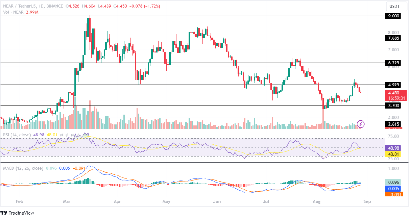 Altcoins อันดับต้น ๆ ที่จะซ้อนกันท่ามกลางความล้มเหลวของตลาด Crypto ที่กำลังดำเนินอยู่!