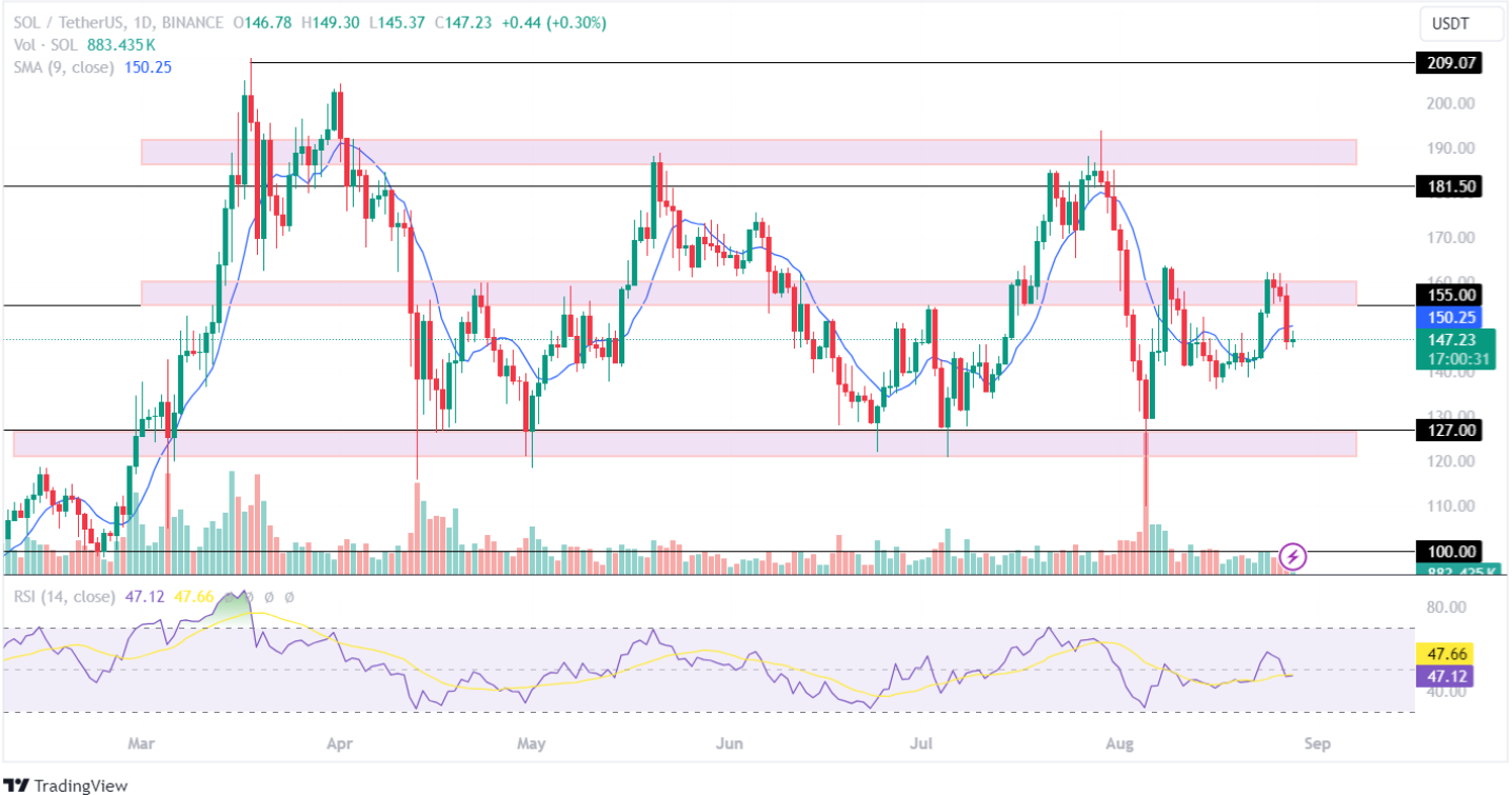 Altcoins อันดับต้น ๆ ที่จะซ้อนกันท่ามกลางความล้มเหลวของตลาด Crypto ที่กำลังดำเนินอยู่!