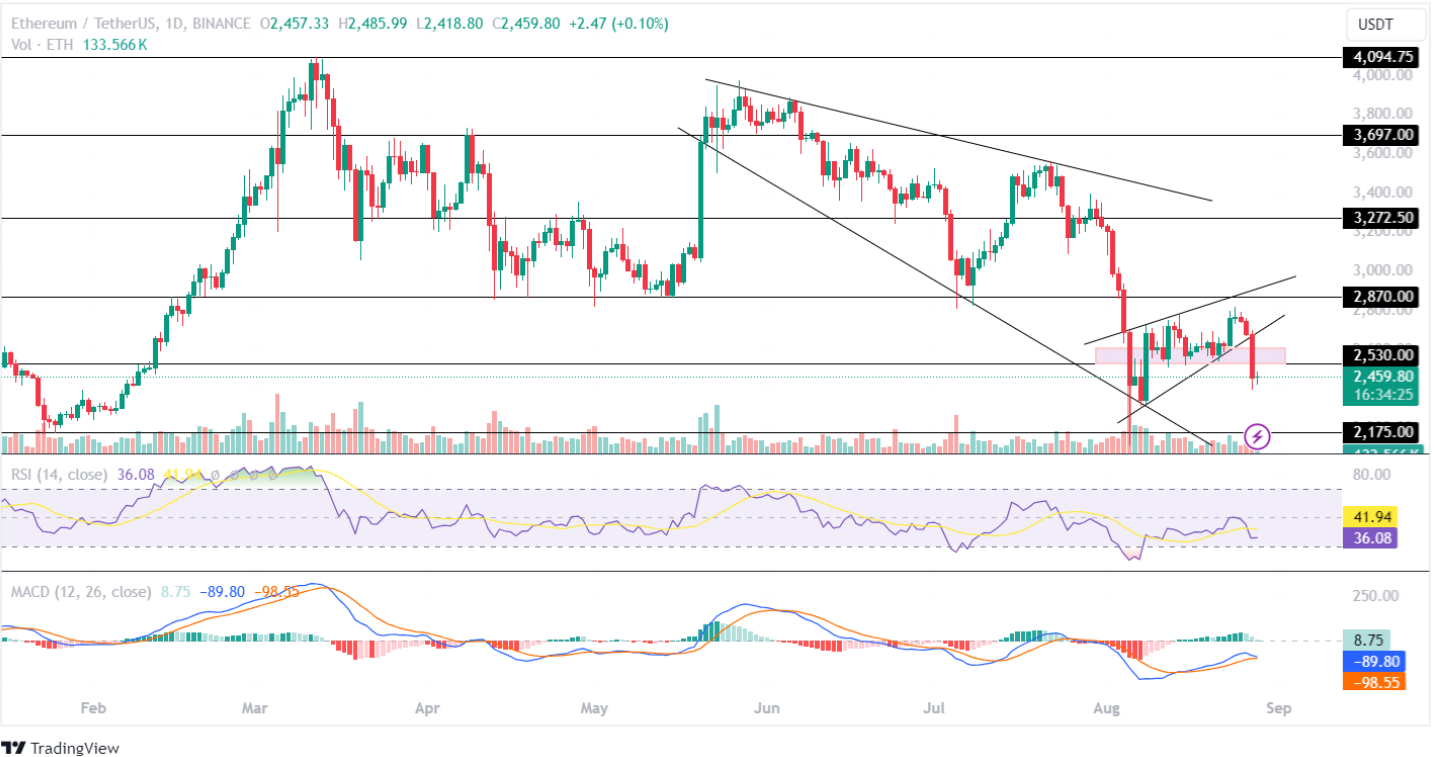 ราคา Ethereum ร่วง! ราคา ETH เรียกคืน $2.8K หรือดิ่งลงสู่ $2.2K?