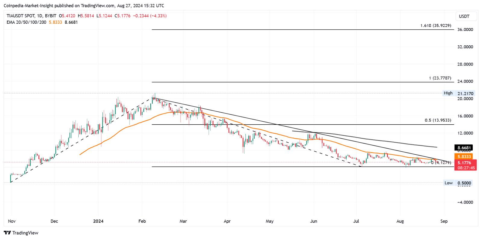 Dự đoán giá Celestia 2024-2030: TIA sẽ đạt 20 USD?