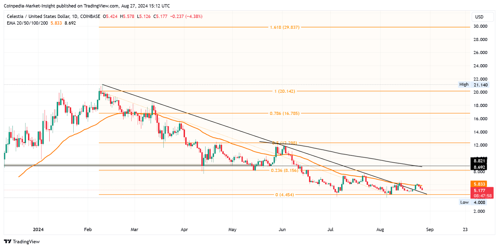 TIA Price targets September