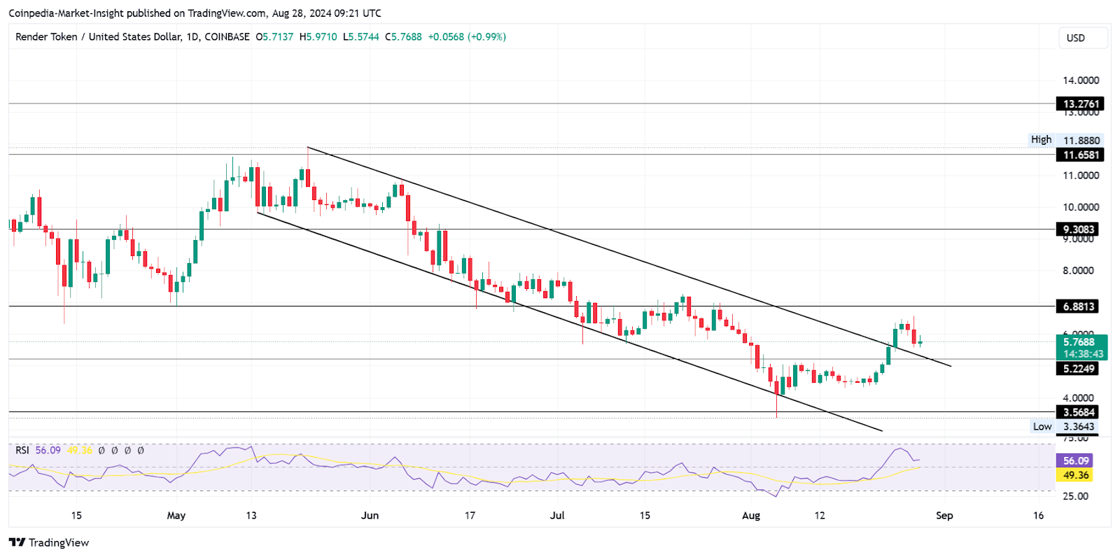 RNDR price analysis 28th aug 2024