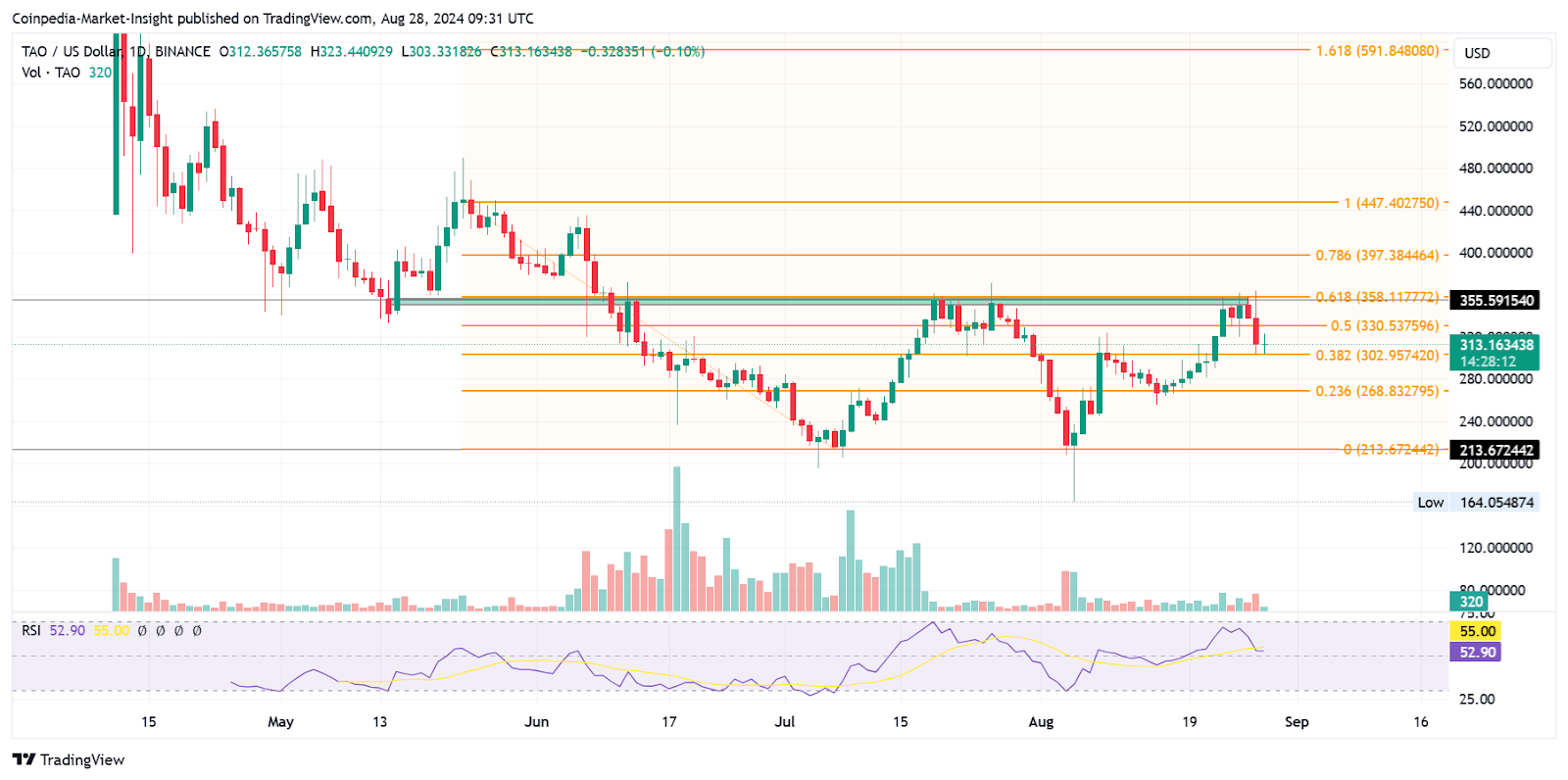 TAO price analysis 28th aug 2024