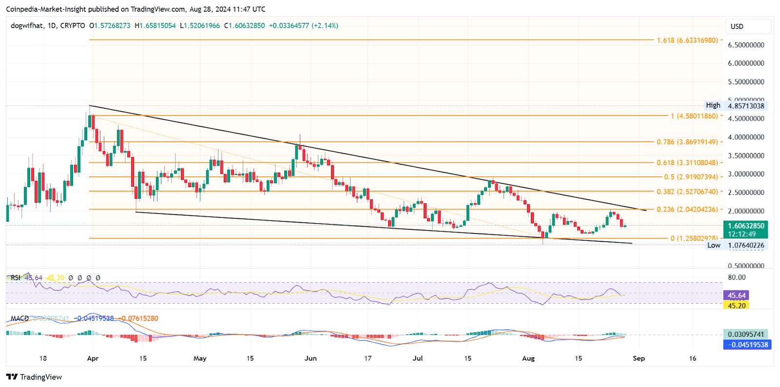 WIF Price Analysis 28th Aug 2024