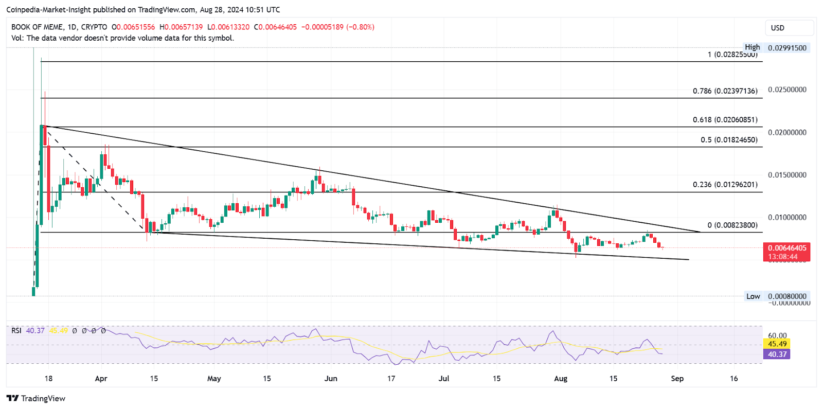 BOME price targets for September 2024