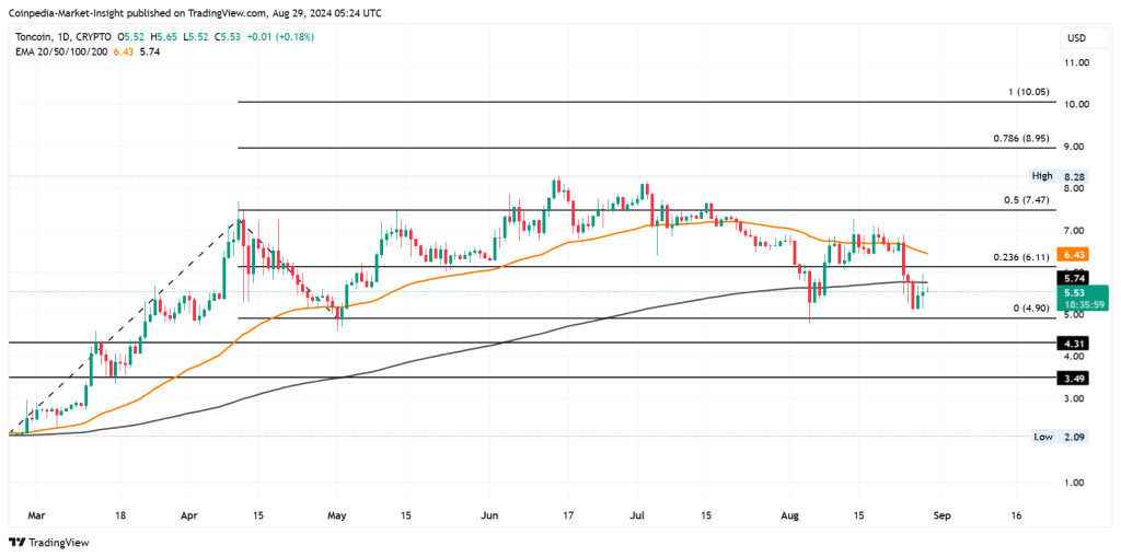 Toncoin Price Analysis 29th Aug 2024