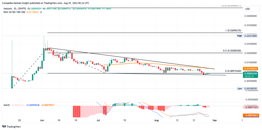 Toncoin и Notcoin готовы к ралли после освобождения Дурова под залог?