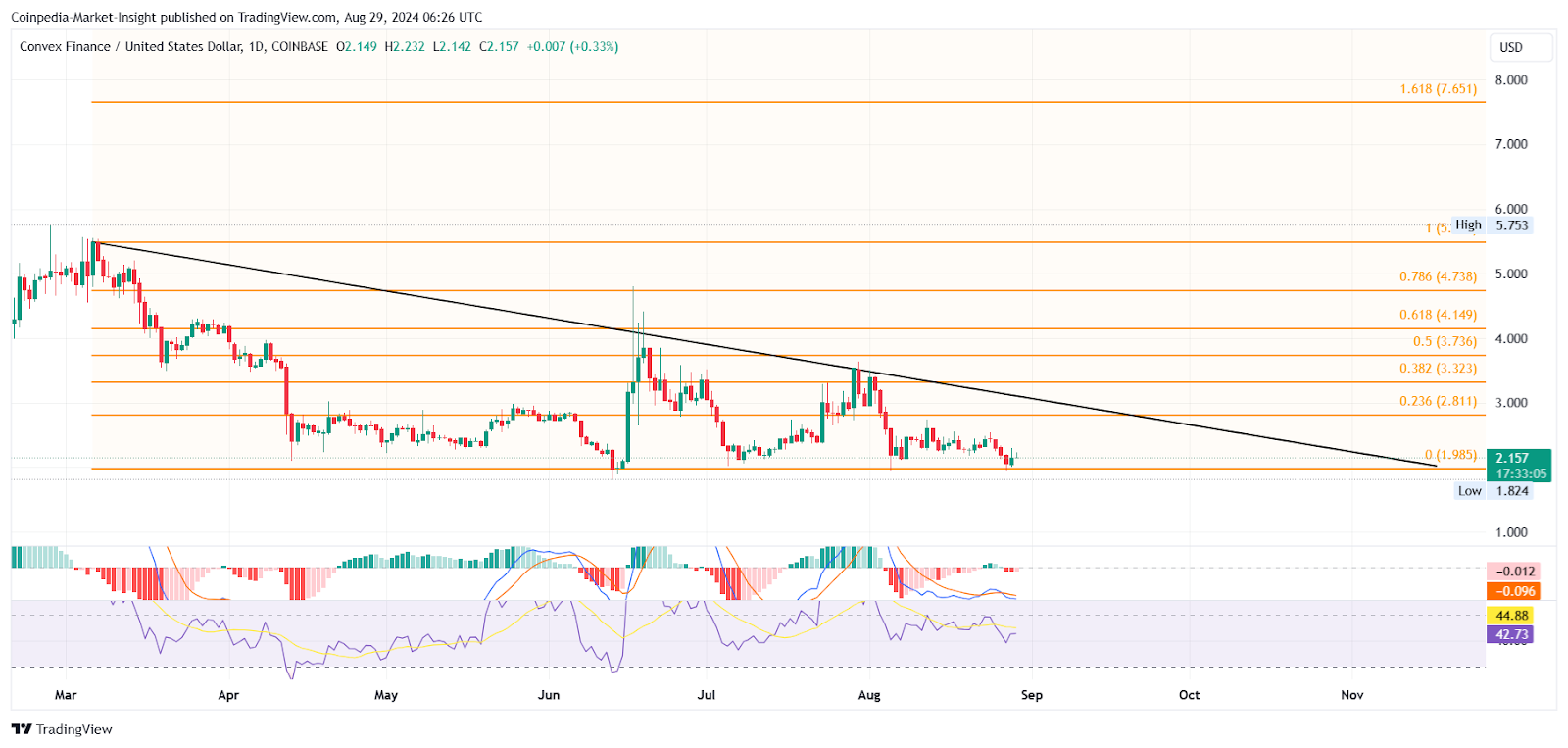 Цена CVX ожидает двойного дна в ожидании прорыва!