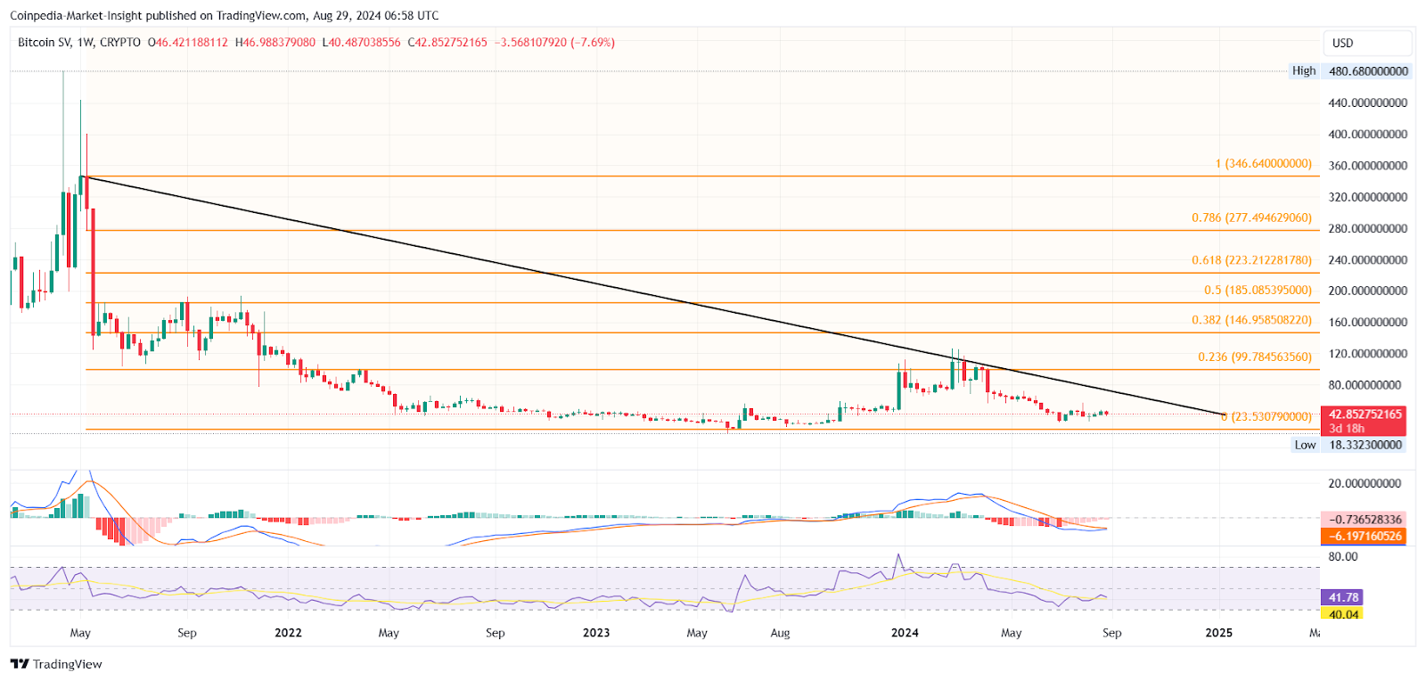 Bitcoin SV Recovery Run Eyes $50, tăng 17%!